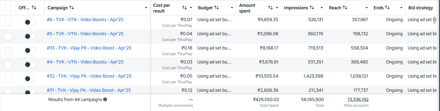 Meta Ads Manager view of TVK video boost campaigns, April 2025: 44 campaigns, 5.8 crore impressions